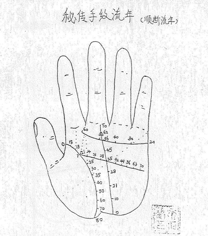 秘传手相绝对符