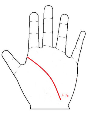 手相图解,恋爱秘诀,手相算命