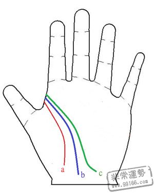 手相算命,手相算命图解,难关