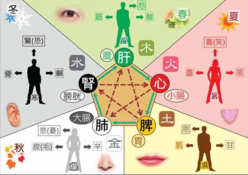 9、五行篇 9、五行篇