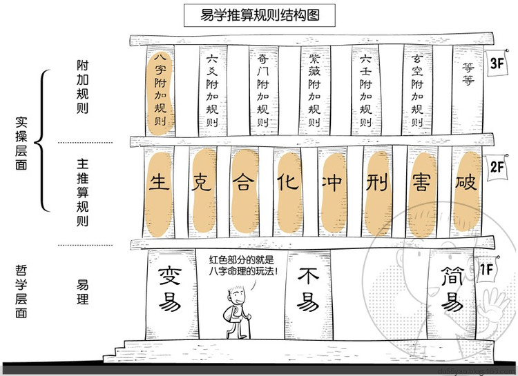 看漫画学算命,漫画解析八字命理! 看漫画学算命,漫画解析八字命理!