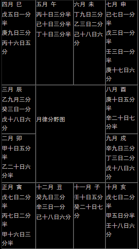 十二月令人元司令分野表 十二月令人元司令分野表