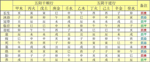天干的长生十二宫用法和真诀点窍