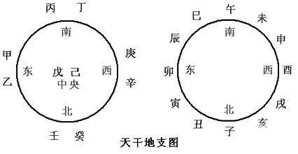 八字算命,天干地支算八字