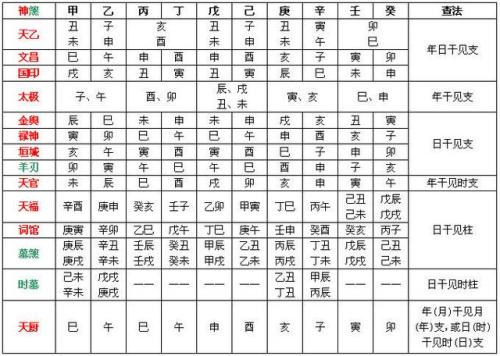 八字排盘,八字天官